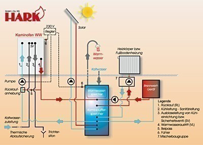 Anschlusszubehör Paket 1 für Hark Kaminofen wasserführend